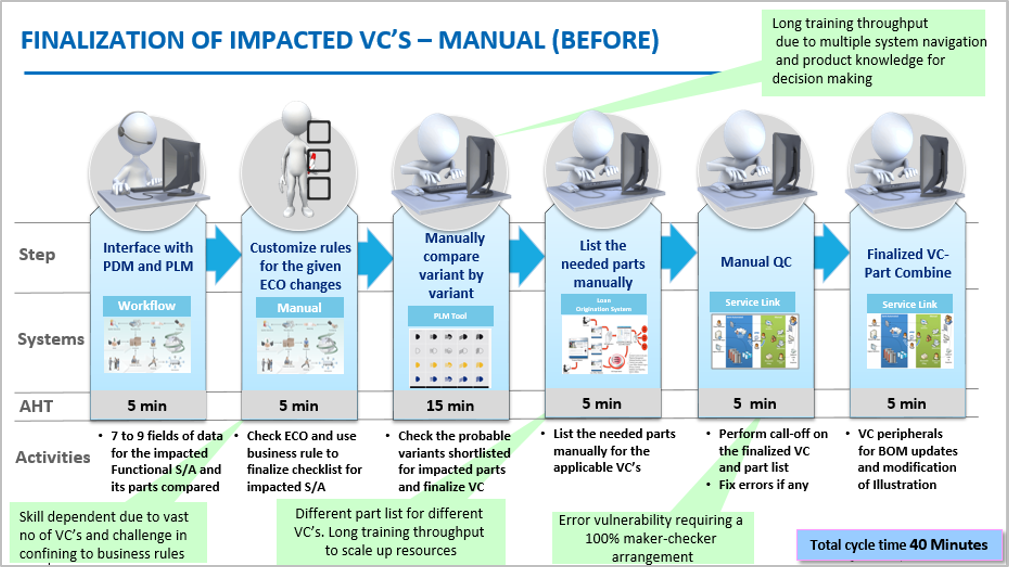 Leverage engineering support services to drive digital engineering